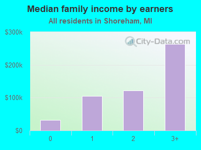 Median family income by earners