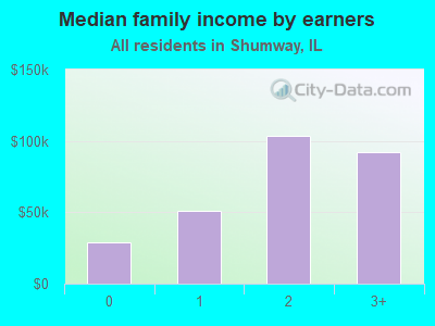 Median family income by earners