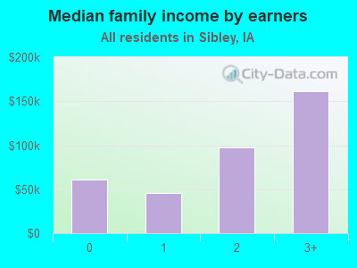 Median family income by earners