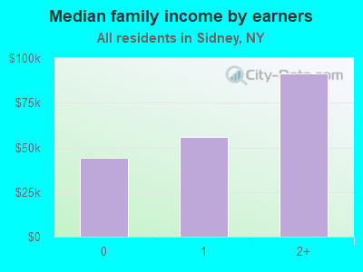 Median family income by earners