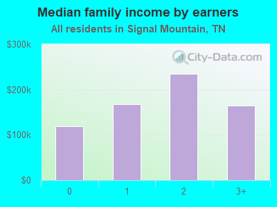 Median family income by earners