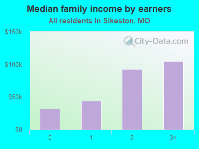 Median family income by earners