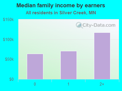 Median family income by earners