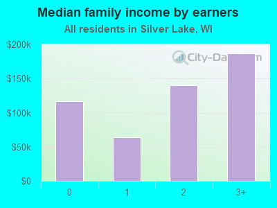 Median family income by earners