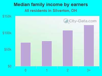 Median family income by earners