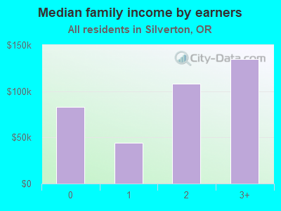 Median family income by earners