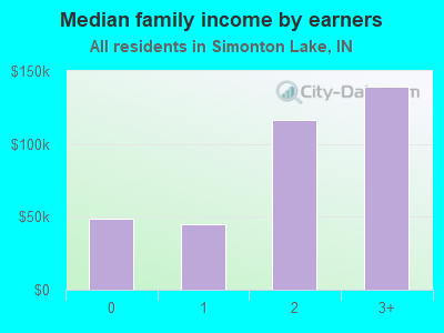 Median family income by earners