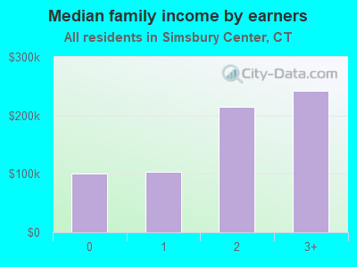 Median family income by earners