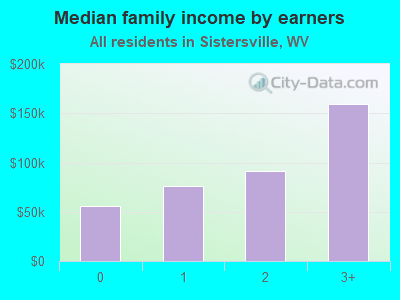 Median family income by earners