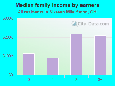 Median family income by earners