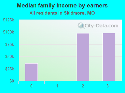 Median family income by earners