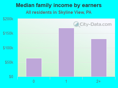 Median family income by earners