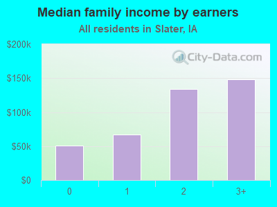 Median family income by earners