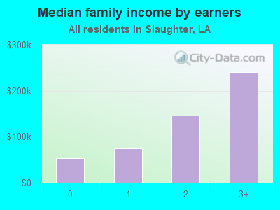 Median family income by earners