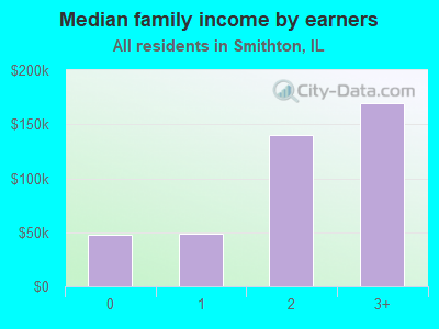 Median family income by earners