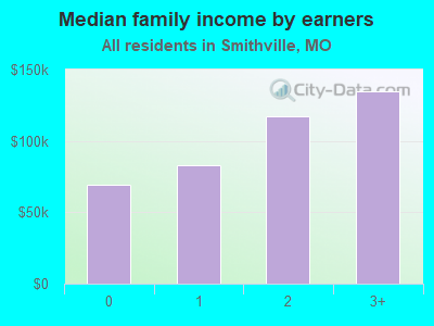 Median family income by earners