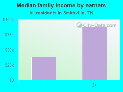 Median family income by earners