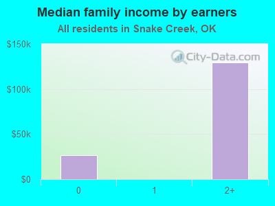 Median family income by earners