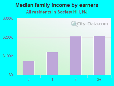 Median family income by earners