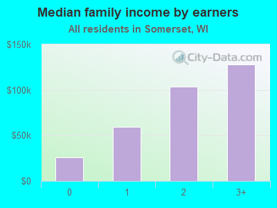 Median family income by earners