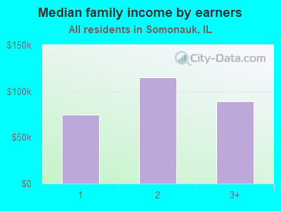 Median family income by earners