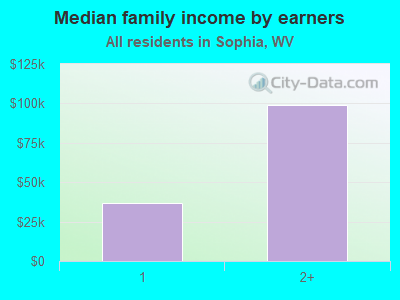 Median family income by earners