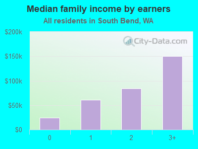 Median family income by earners