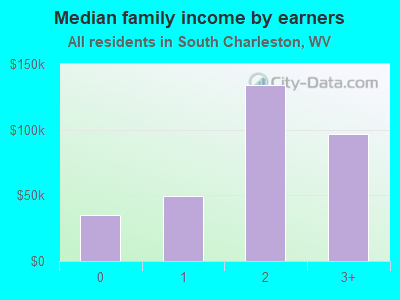 Median family income by earners