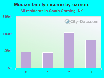 Median family income by earners