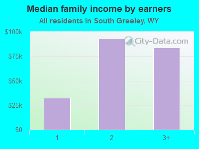 Median family income by earners