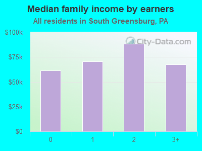 Median family income by earners