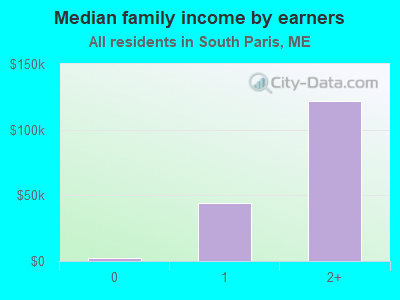 Median family income by earners