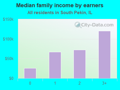 Median family income by earners