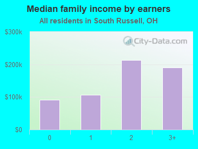 Median family income by earners