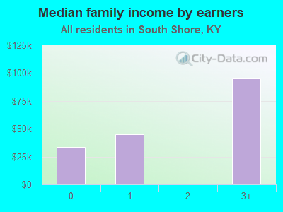 Median family income by earners