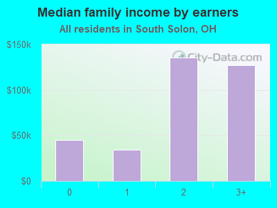 Median family income by earners