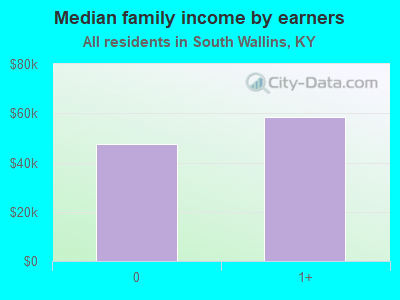 Median family income by earners