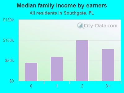 Median family income by earners