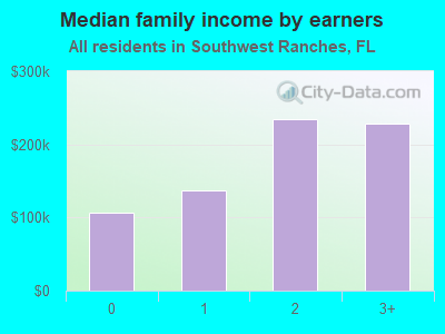 Median family income by earners