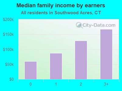 Median family income by earners