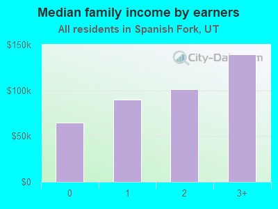 Median family income by earners