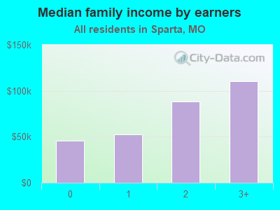 Median family income by earners