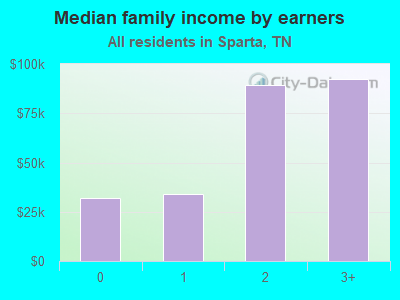 Median family income by earners