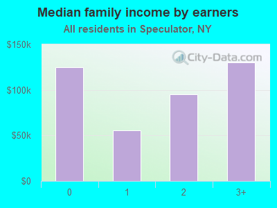 Median family income by earners