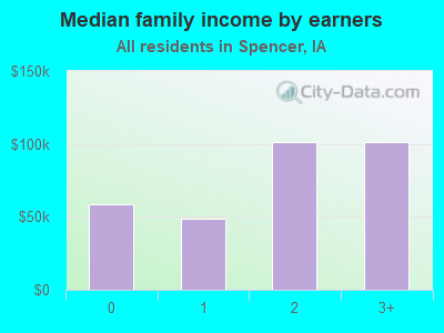 Median family income by earners