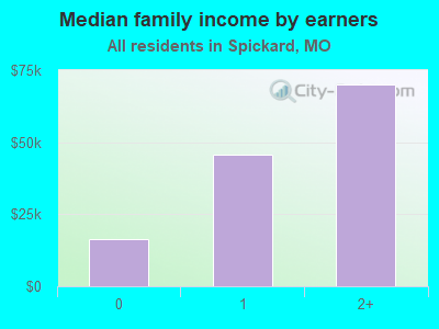 Median family income by earners