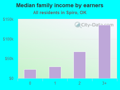 Median family income by earners