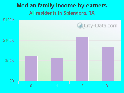 Median family income by earners