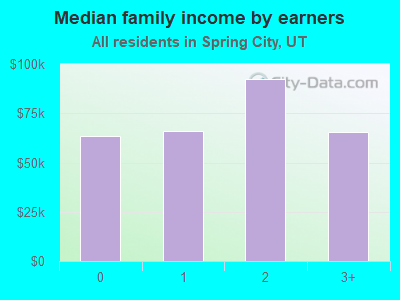 Median family income by earners