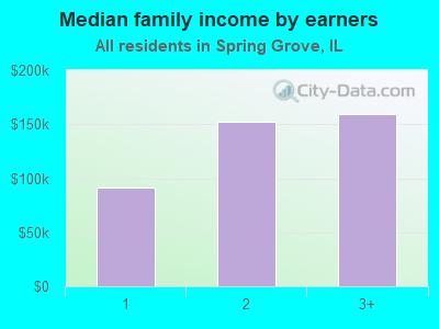 Median family income by earners